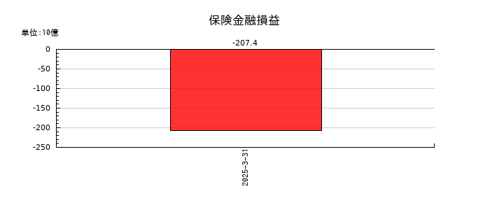 ＳＯＭＰＯホールディングスの保険金融損益の推移
