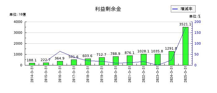 SOMPOホールディングスの利益剰余金の推移
