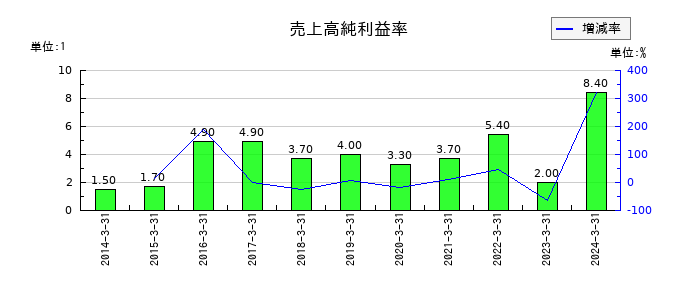 SOMPOホールディングスの売上高純利益率の推移