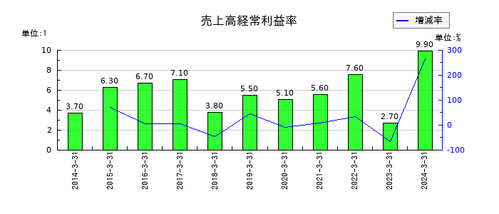 ＳＯＭＰＯホールディングスの売上高経常利益率の推移