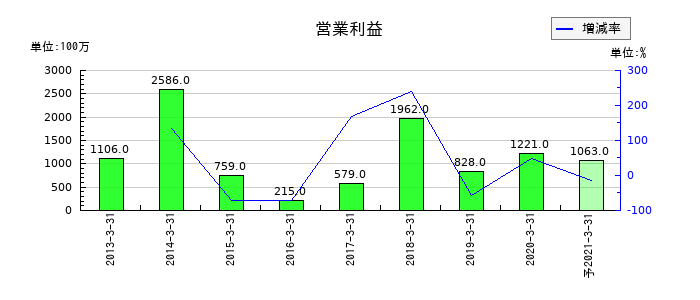 だいこう証券ビジネスの通期の営業利益推移
