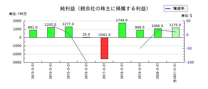 だいこう証券ビジネスの通期の純利益推移