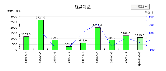 だいこう証券ビジネスの通期の経常利益推移