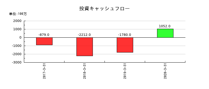 だいこう証券ビジネスの投資キャッシュフロー推移