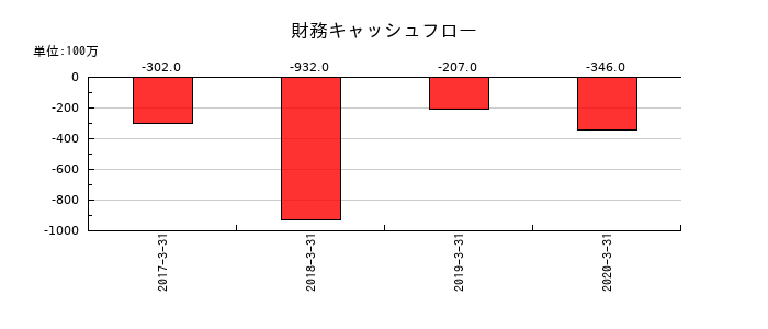 だいこう証券ビジネスの財務キャッシュフロー推移
