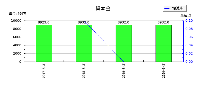 だいこう証券ビジネスの資本金の推移