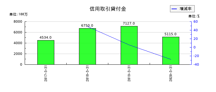 だいこう証券ビジネスの信用取引貸付金の推移