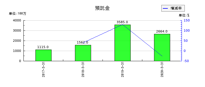 だいこう証券ビジネスの預託金の推移