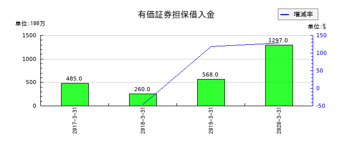 だいこう証券ビジネスの有価証券担保借入金の推移