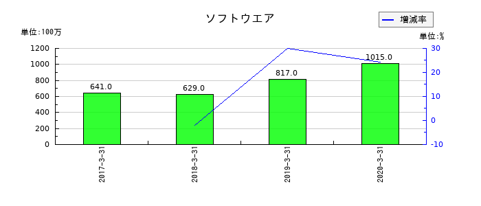 だいこう証券ビジネスのソフトウエアの推移