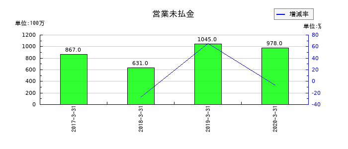だいこう証券ビジネスの営業未払金の推移