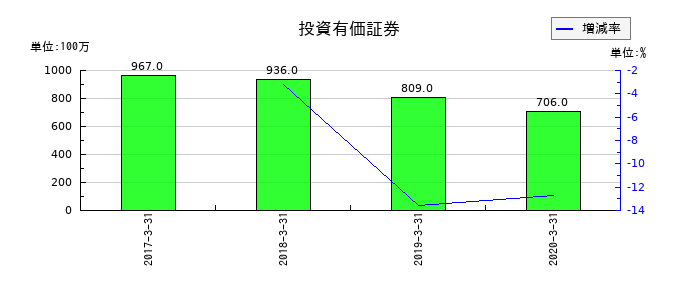 だいこう証券ビジネスの投資有価証券の推移