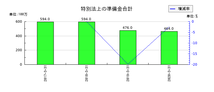 だいこう証券ビジネスの特別法上の準備金合計の推移