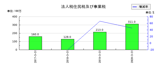 だいこう証券ビジネスの法人税住民税及び事業税の推移