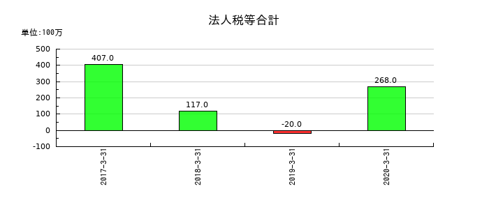 だいこう証券ビジネスの法人税等合計の推移