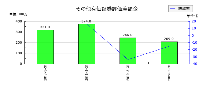 だいこう証券ビジネスのその他有価証券評価差額金の推移