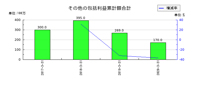 だいこう証券ビジネスのその他の包括利益累計額合計の推移