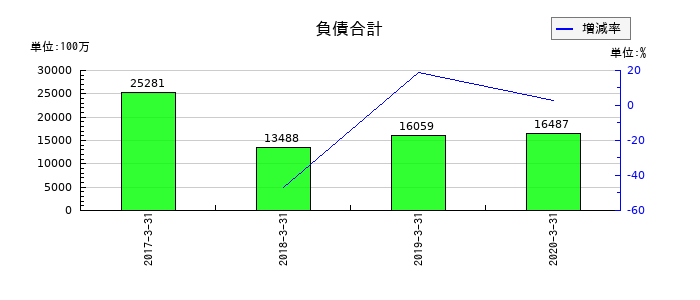 だいこう証券ビジネスの負債合計の推移
