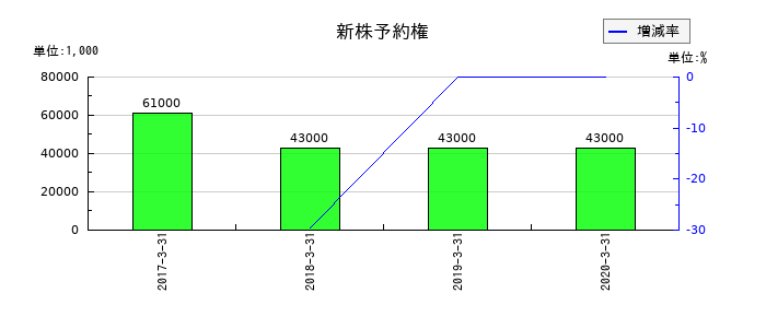だいこう証券ビジネスの新株予約権の推移