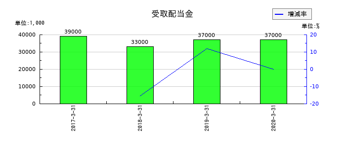 だいこう証券ビジネスの受取配当金の推移