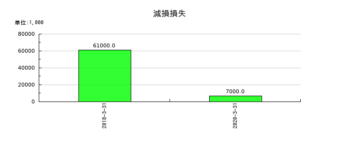 だいこう証券ビジネスの減損損失の推移