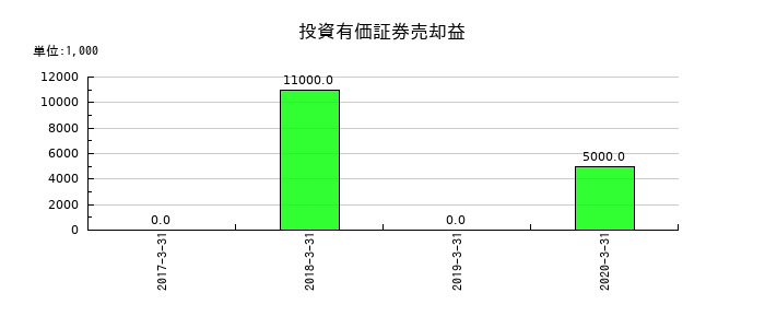 だいこう証券ビジネスの投資有価証券売却益の推移