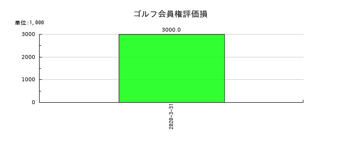 だいこう証券ビジネスのゴルフ会員権評価損の推移