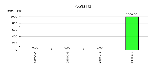 だいこう証券ビジネスの受取利息の推移