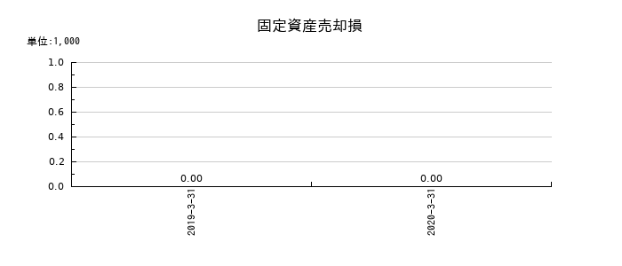 だいこう証券ビジネスの有価証券担保貸付金の推移