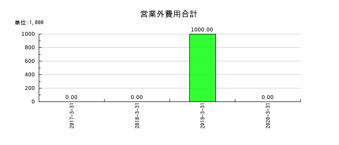 だいこう証券ビジネスの営業外費用合計の推移