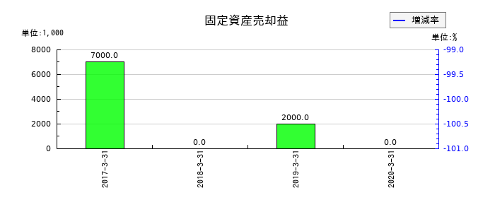 だいこう証券ビジネスの固定資産売却益の推移