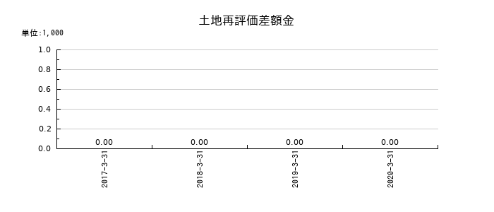 だいこう証券ビジネスの土地再評価差額金の推移