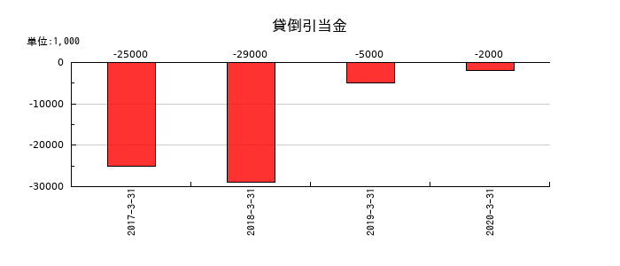 だいこう証券ビジネスの貸倒引当金の推移