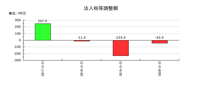 だいこう証券ビジネスの法人税等調整額の推移