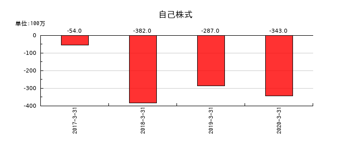 だいこう証券ビジネスの自己株式の推移
