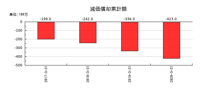 だいこう証券ビジネスの減価償却累計額の推移