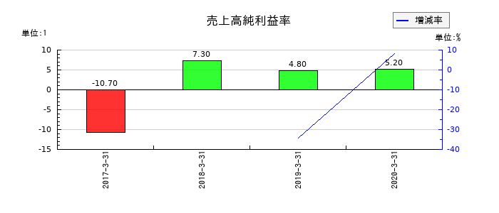 だいこう証券ビジネスの売上高純利益率の推移