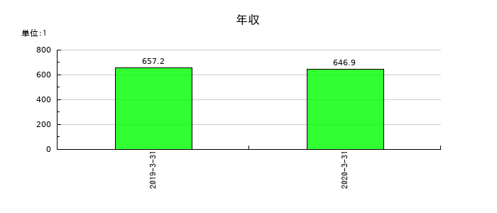 だいこう証券ビジネスの年収の推移