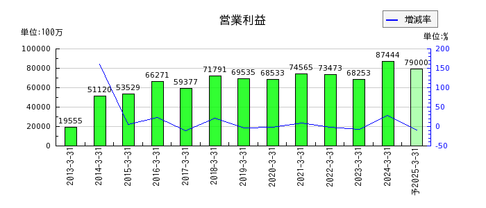 日本取引所グループ（JPX）の通期の営業利益推移