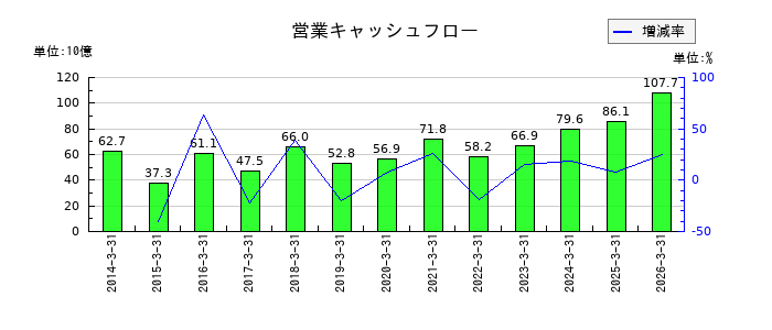 日本取引所グループ(JPX)の営業キャッシュフロー推移