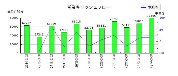 日本取引所グループ（JPX）の営業キャッシュフロー推移