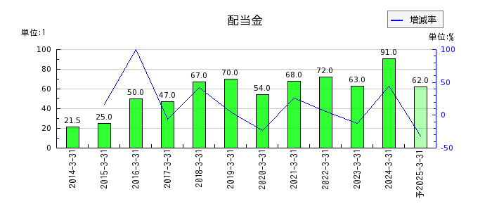 日本取引所グループ（JPX）の年間配当金推移
