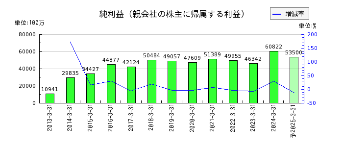 日本取引所グループ（JPX）の通期の純利益推移