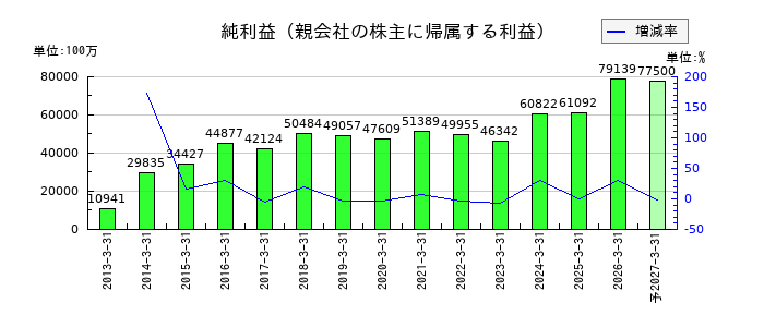 日本取引所グループ(JPX)の通期の純利益推移