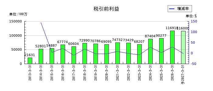 日本取引所グループ(JPX)の通期の経常利益推移