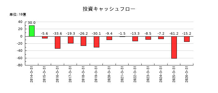 日本取引所グループ(JPX)の投資キャッシュフロー推移