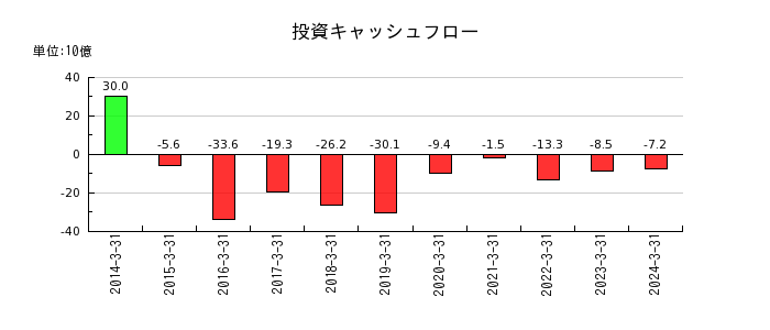 日本取引所グループ（JPX）の投資キャッシュフロー推移