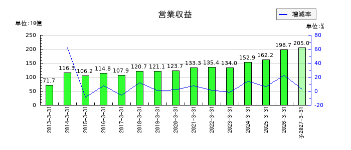 日本取引所グループ(JPX)の通期の売上高推移