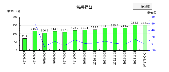 日本取引所グループ（JPX）の通期の売上高推移
