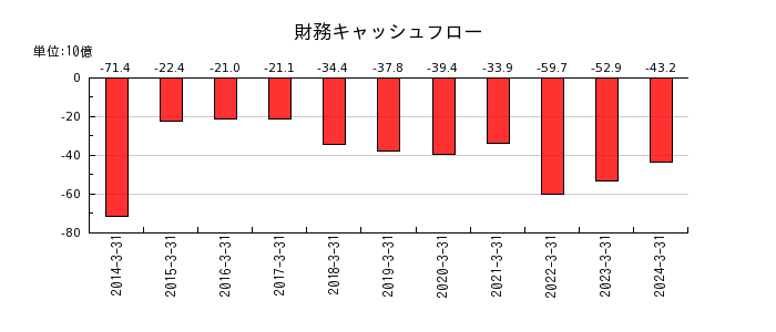 日本取引所グループ（JPX）の財務キャッシュフロー推移